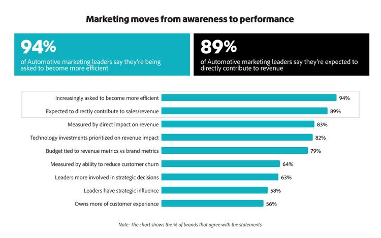 Horizontal bar chart showing that the top expectations from marketing are efficiency and direct contribution to revenue.