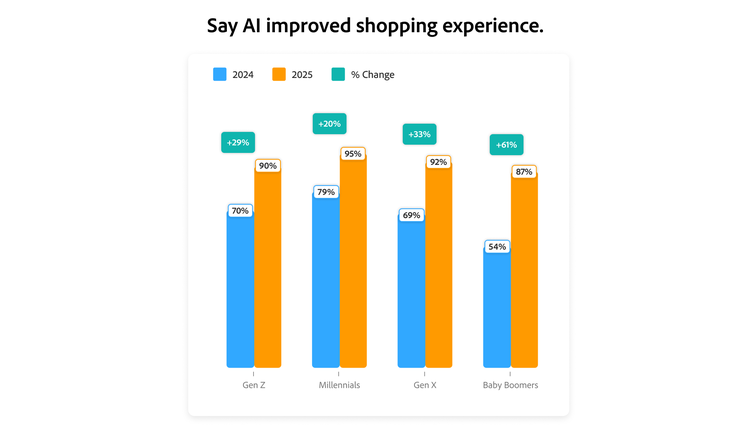 A bar graph grouped by four generations shows the change from 2024 to 2025 in those who report that AI has improved shopping experiences. For all four generations, greater than 90% report AI improving shopping experiences in 2025, with the biggest change (61%) among Baby Boomers.