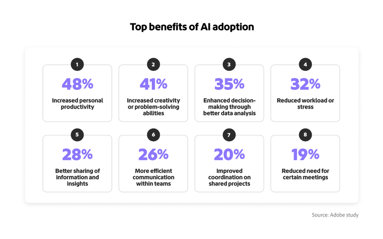 Infographic showing top benefits of AI adoption.