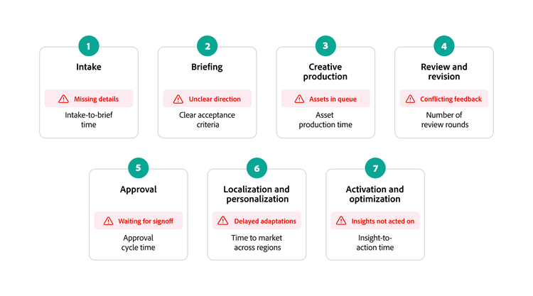 Seven-stage campaign workflow map pairing each bottleneck signal with a metric.