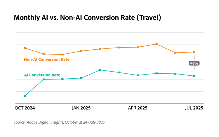 Line chart showing AI vs. non-AI travel conversion rates from Oct 2024 to Jul 2025, with AI rates consistently lower and a 47% gap in Jul 2025.