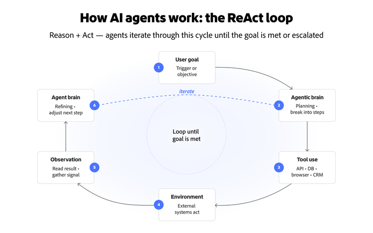 A diagram depicting how agents iterate through this loop until a task is completed or escalated.