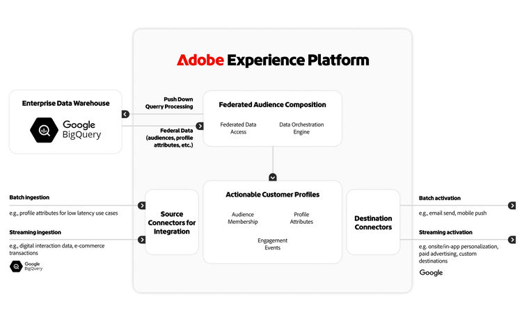 Adobe Experience Platform diagram illustrating data integration from sources like Google BigQuery to create actionable customer profiles.