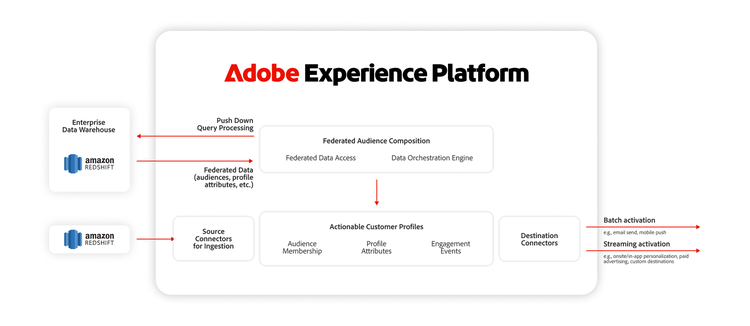 A graphic with Adobe Experience Platform showing real-time personalization at scale through integration of Amazon Redshift.