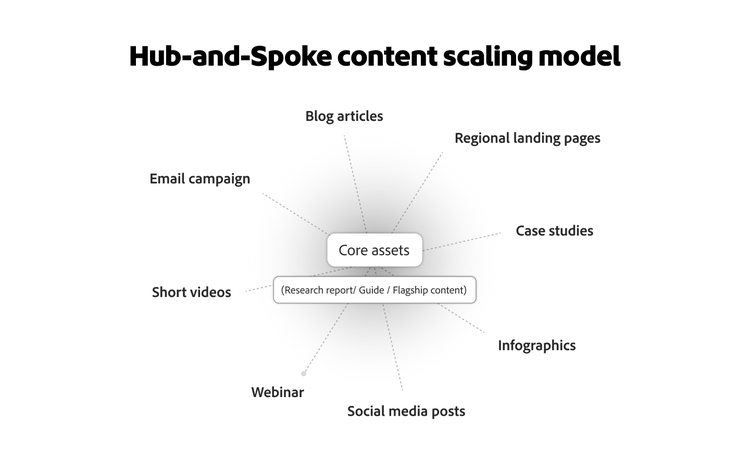 Diagram showing hub-and-spoke content model repurposing core assets into blogs, videos, emails, social posts, and other formats.