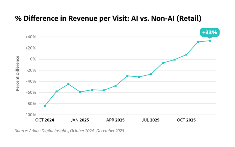 Differnce in revenue per visit: AI vs. Non-AI (retail).