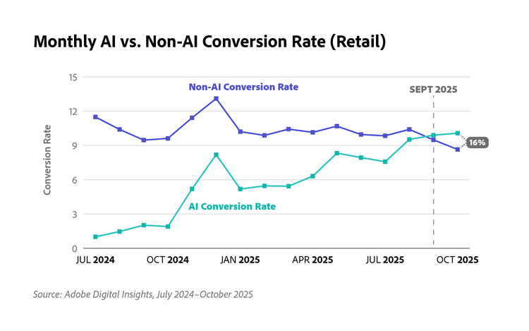 Line chart comparing monthly AI vs. non-AI retail conversion rates from July 2024 to October 2025. AI conversion rate starts low and rises steadily, surpassing the non-AI rate by September 2025 with a 16% advantage. Source: Adobe Digital Insights.