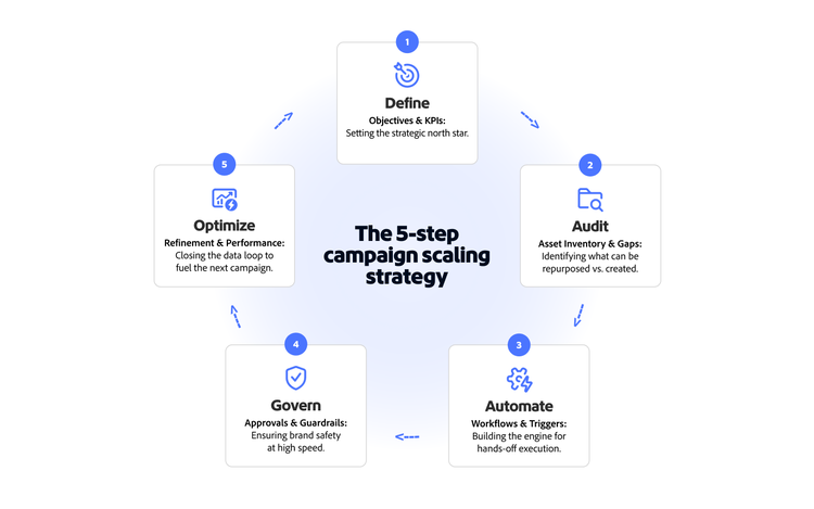 Diagram illustrating the five-step framework for scaling marketing campaigns effectively.
