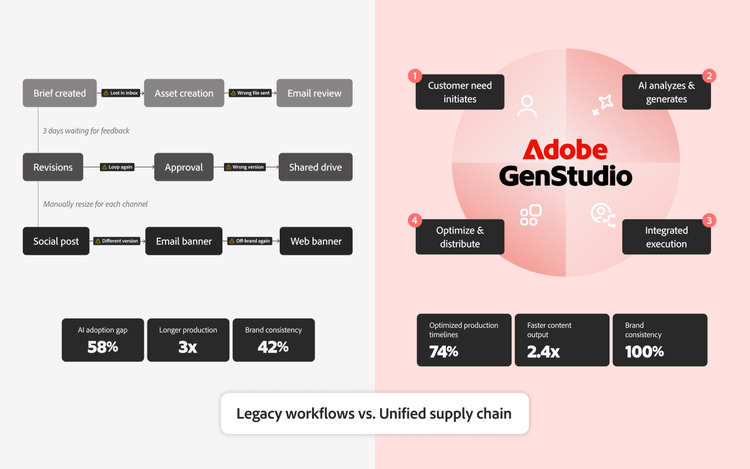 A diagram comparing the pros of a unified supply chain against the cons of legacy workflows.