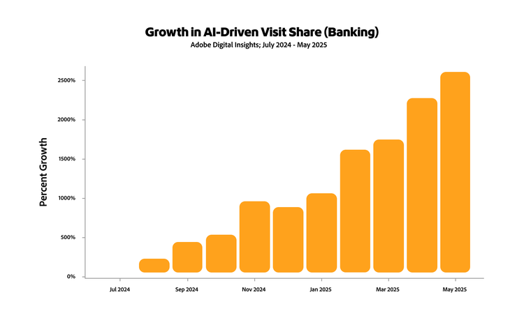Bar chart showing percent growth in AI-driven banking traffic from July 2024 to May 2025, with major spike in May.