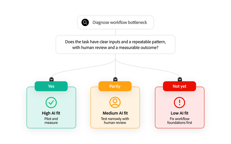 Decision tree assessing a workflow bottleneck as high, medium, or low fit AI using readiness criteria.