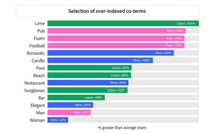 AI creativity data associations show wine linked to romance and elegance, beer to pubs and sports, and liquor to beaches, pools, and limes.