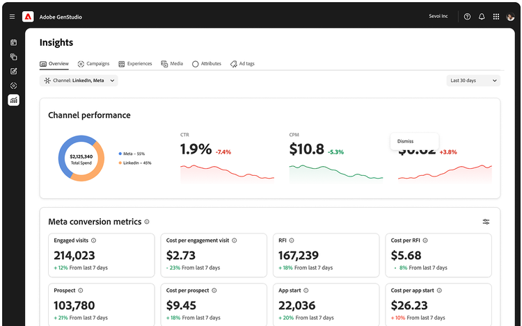 Screenshot of GenStudio for Performance Marketing insights dashboard showing channel performance, KPIs, and Meta conversion metrics.