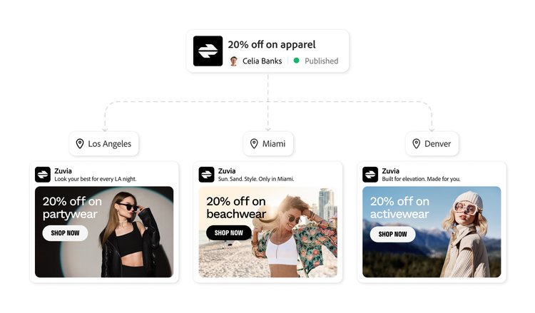 A visual showing how one campaign branches into customized ads to deliver location-specific content across cities.