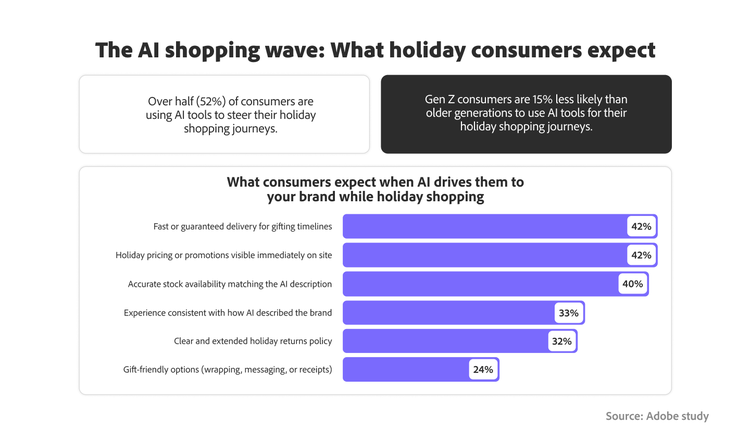 Bar chart showing holiday consumer expectations after AI search, led by fast delivery and on-site pricing at 42%.