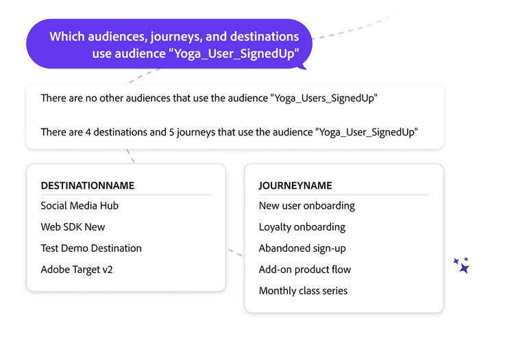 Interface with a question about audience data and which destinations and journeys use that audience.