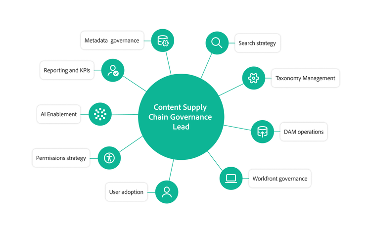 The roles and responsibilities of a Content Supply Chain Governance Lead include metadata governance, DAM operations, and search strategy.