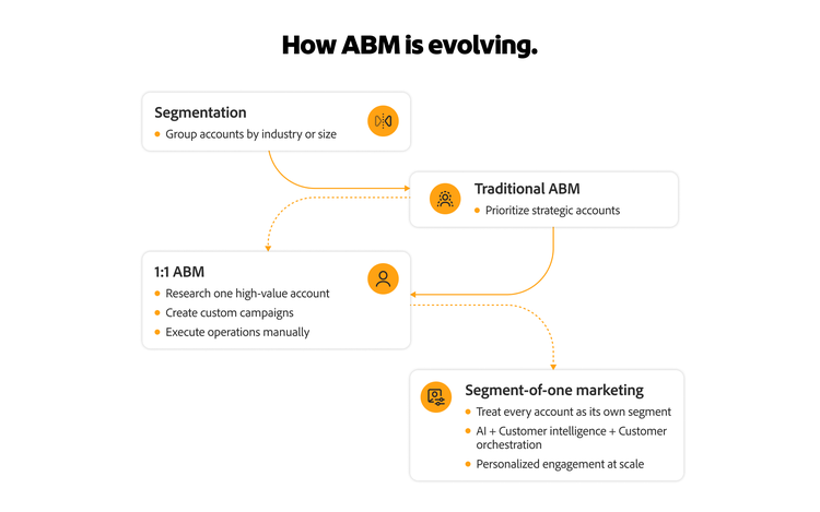 Flow diagram showing how segmentation helps marketers evolve targeting strategies from traditional ABM to segment-of-one marketing.