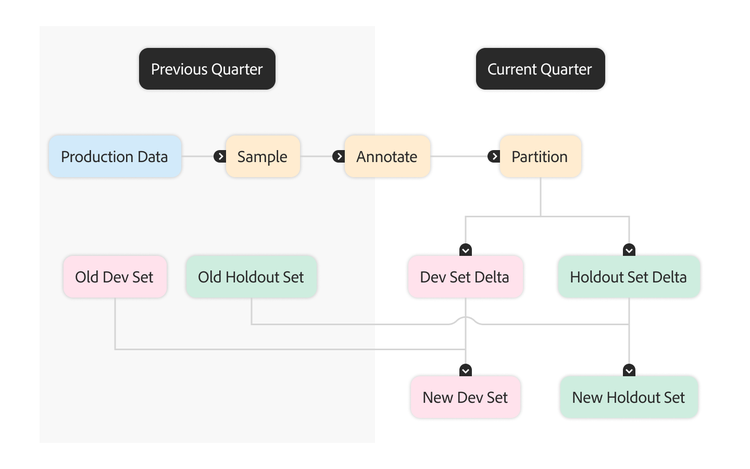 A flowchart showing how production data moves from the previous quarter to new dev and holdout sets each quarter.