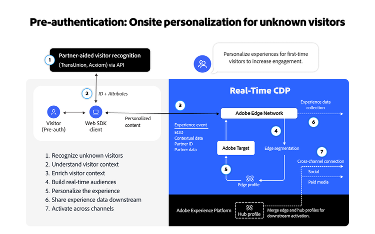 Workflow diagram showing pre-authentication visitor recognition, Real-Time CDP edge profiling, and targeting.