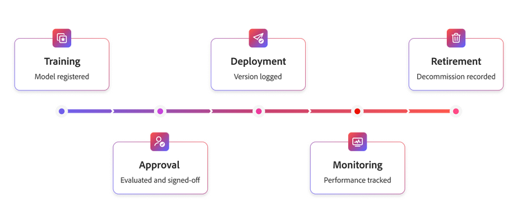 AI model lifecycle strategy from training to retirement.