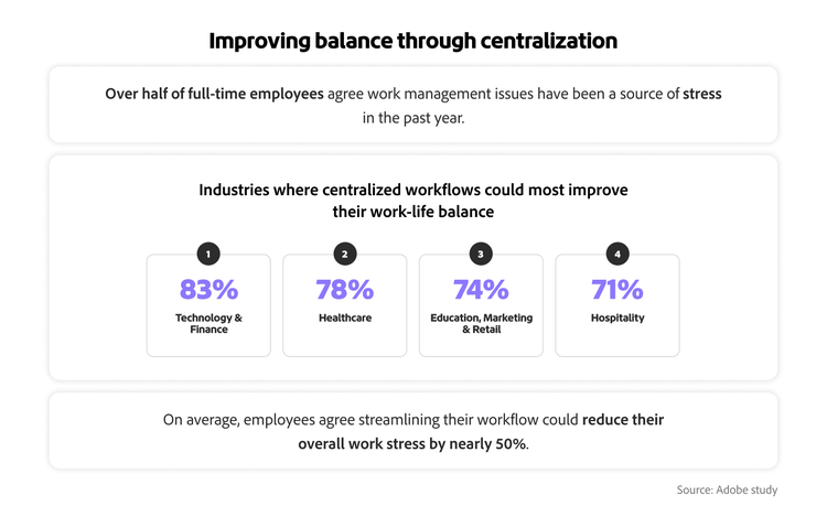 Infographic showing industries where centralized workflows could most improve work-life balance.