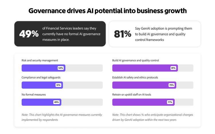 Graph showing 49% lack AI governance and 81% plan to build it, with bar charts of existing measures and future governance needs.