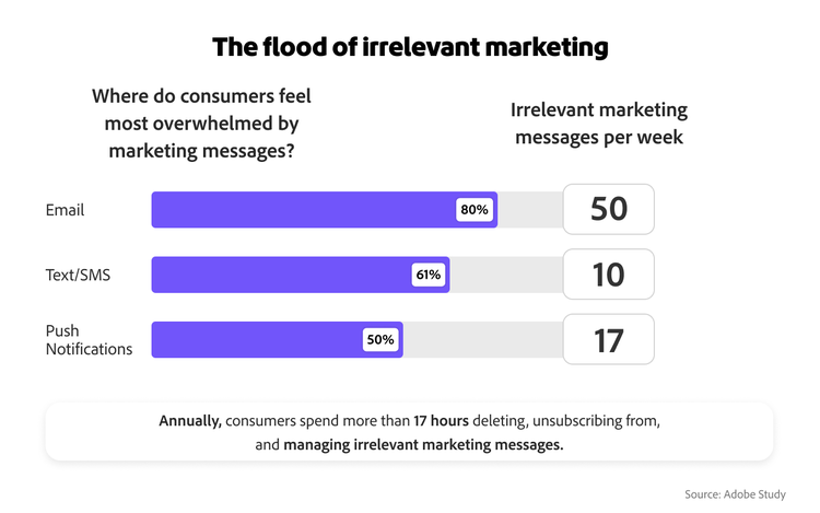 Infographic depicting irrelevant marketing data that overwhelms customers: 50 emails, 10 texts, 17 push notifications per week.