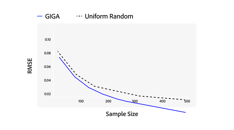 A line graph comparing GIGA and uniform random sampling RSME decreasing as sample size increases.