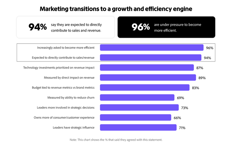 Infographic showing the % that said they agreed that marketing transitions to a growth and efficiency engine.