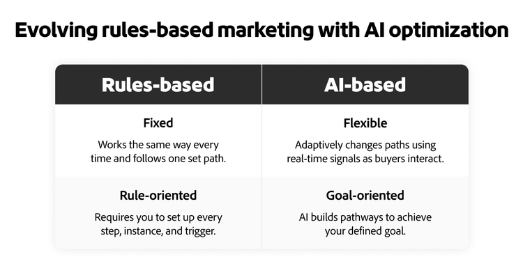 Comparison table contrasting fixed, rule-oriented marketing with flexible, goal-oriented AI-based marketing.