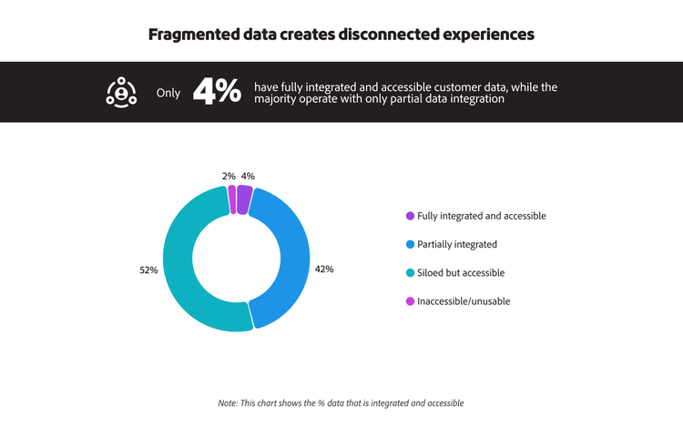 Donut chart showcasing how connected the automotive industry’s customer data is, with only 4% fully integrated.