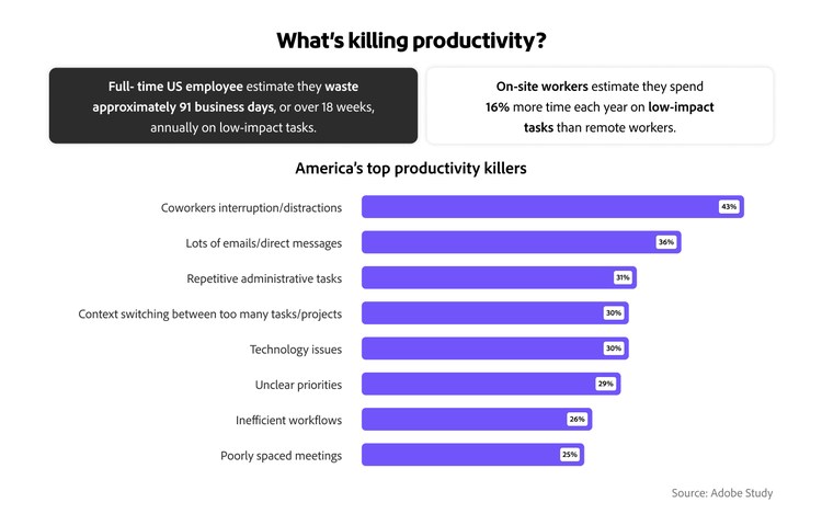 Infographic on top productivity killers.