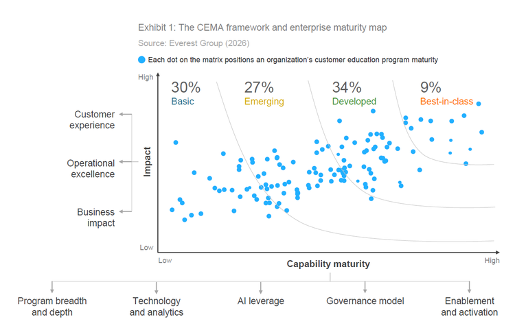 Scatter plot graph showing customer education maturity across four stages against organizational impact and capability maturity.