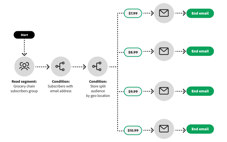 Infographic of an omnichannel, personalized holiday shopping offer customer journey for a grocery store chain.