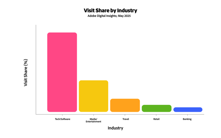 Bar chart showing visit share by industry in May 2025: tech/software highest, followed by media/entertainment, travel, retail, and banking.