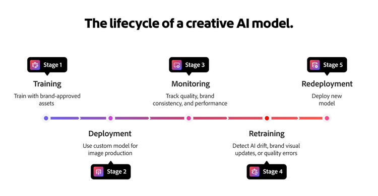 Creative AI model lifecycle.
