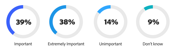 Chart showing that most respondents view generative AI content discovery as important or extremely important.