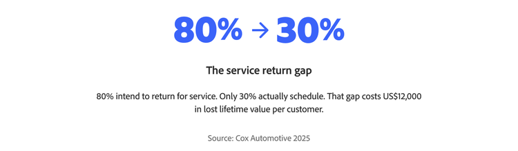 Graphic showing an 80% to 30% service return gap, costing $12,000 in lost lifetime value per customer.