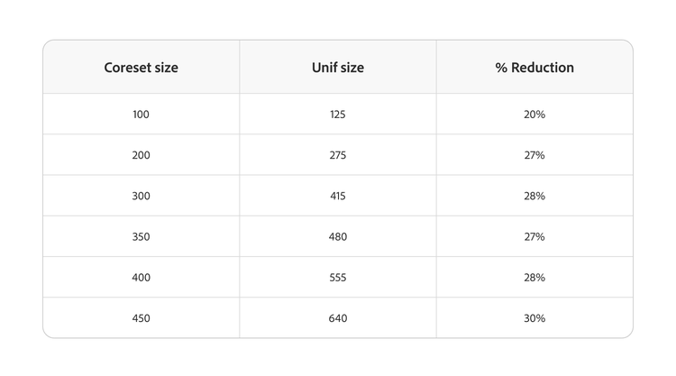 A table comparing coreset size to uniform sample size with percentage reductions from 20% to 30%.