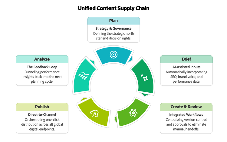 Circular diagram illustrating a unified content supply chain with stages for planning, briefing, creation, publishing, and performance analysis.