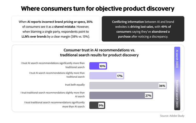 Infographic comparing trust in AI vs. traditional search, featuring data callouts on inaccurate specs and lost sales.