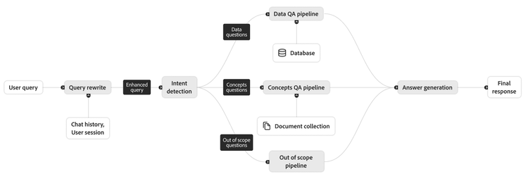 A flowchart showing the end-to-end AI Assistant architecture, showing how user queries flow through retrieval, grounding, answer generation, and evaluation steps.