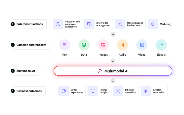 How multimodal AI combines a range of data from different enterprise functions for better business