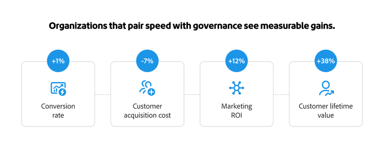 Diagram showing higher revenue growth and margins with AI-orchestrated personalization stages.