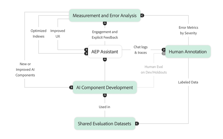 A flowchart diagram showing the relationship between human annotation, AI component development, shared evaluation datasets, and measurement systems that improve the AEP Assistant through feedback loops.