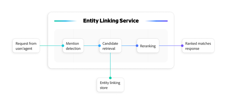 Diagram outlining the architecture of entity linking from user requests to ranked responses.