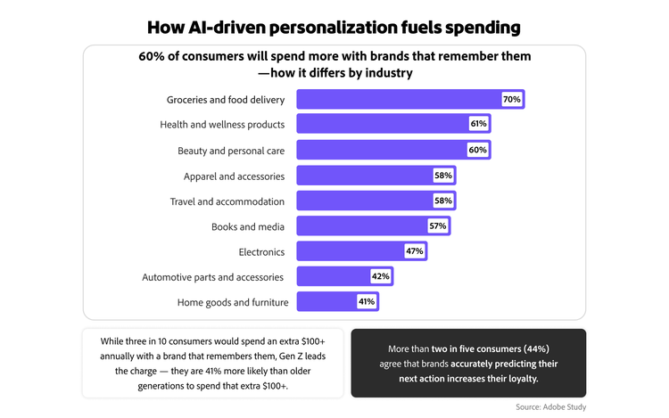 Infographic showing how AI recommendations convert to repeat purchases, led by product value (61%) and quality (60%).