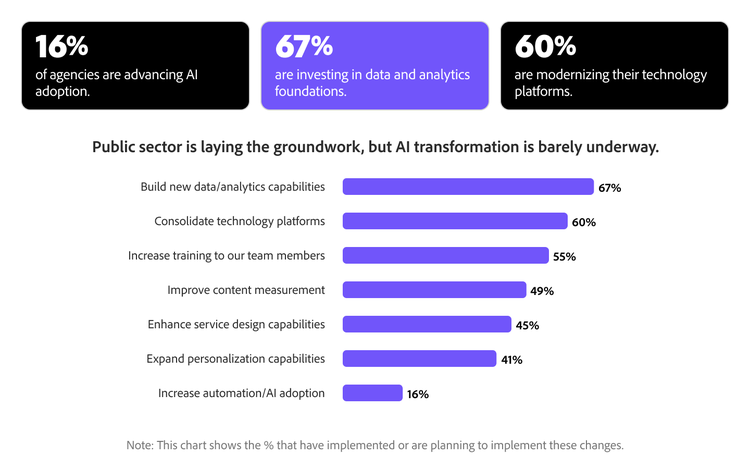 Chart showing how few public‑sector agencies report being advanced in AI readiness.