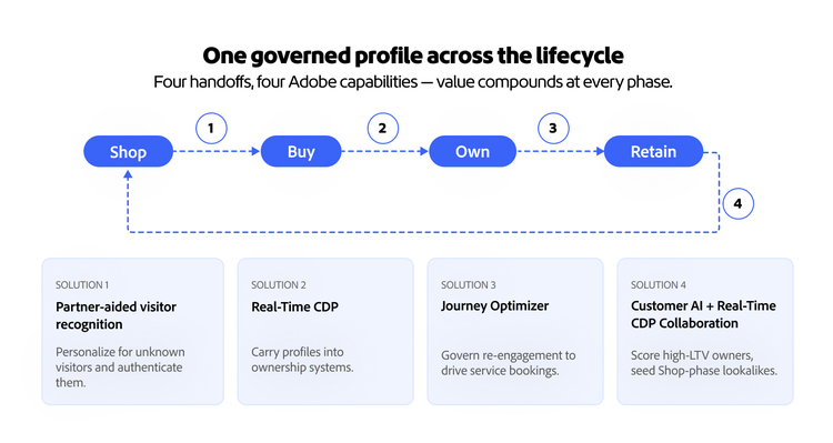 Diagram mapping four Adobe solutions across customer lifecycle phases to unify governed profiles.